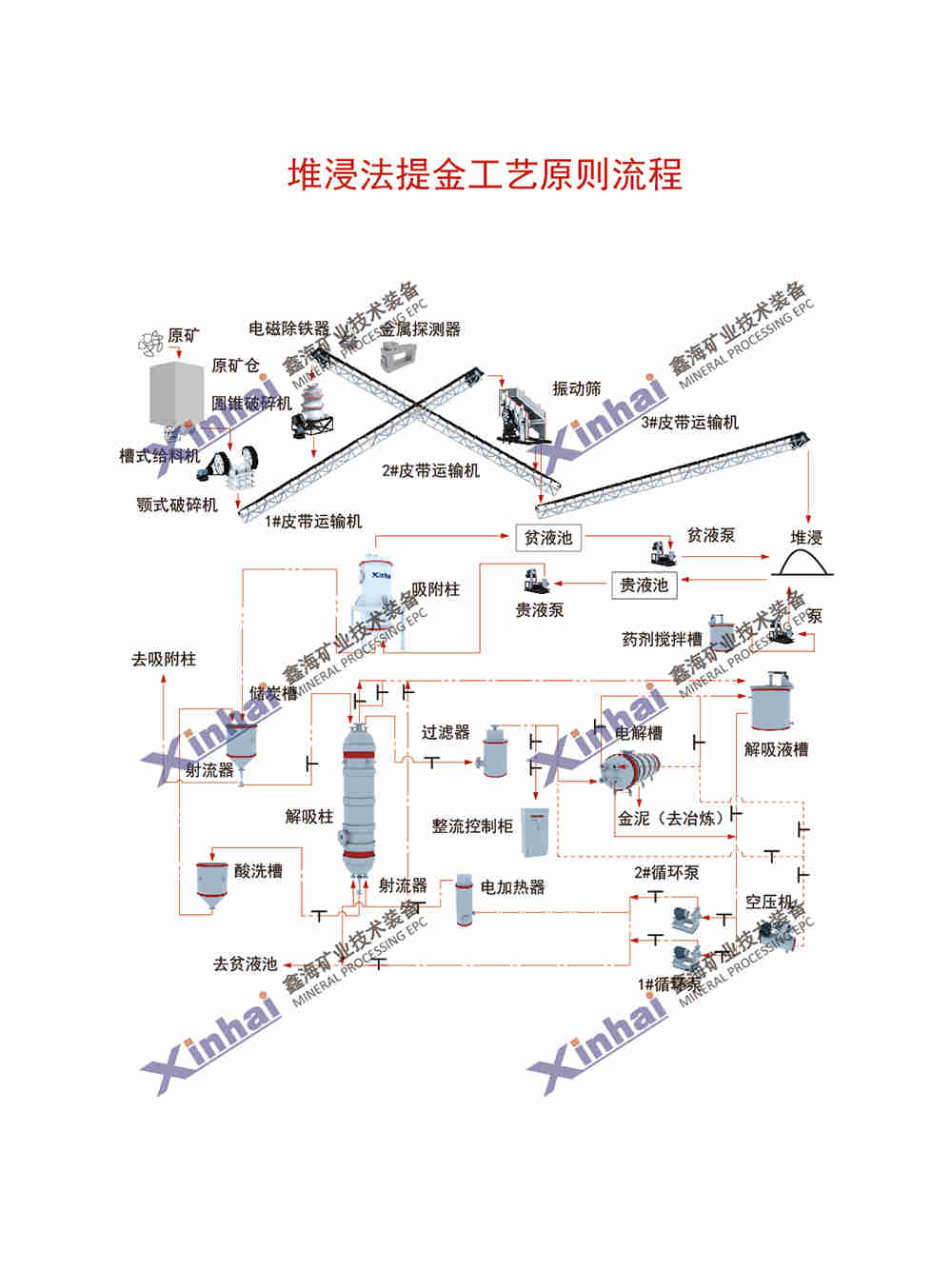 堆浸法提金